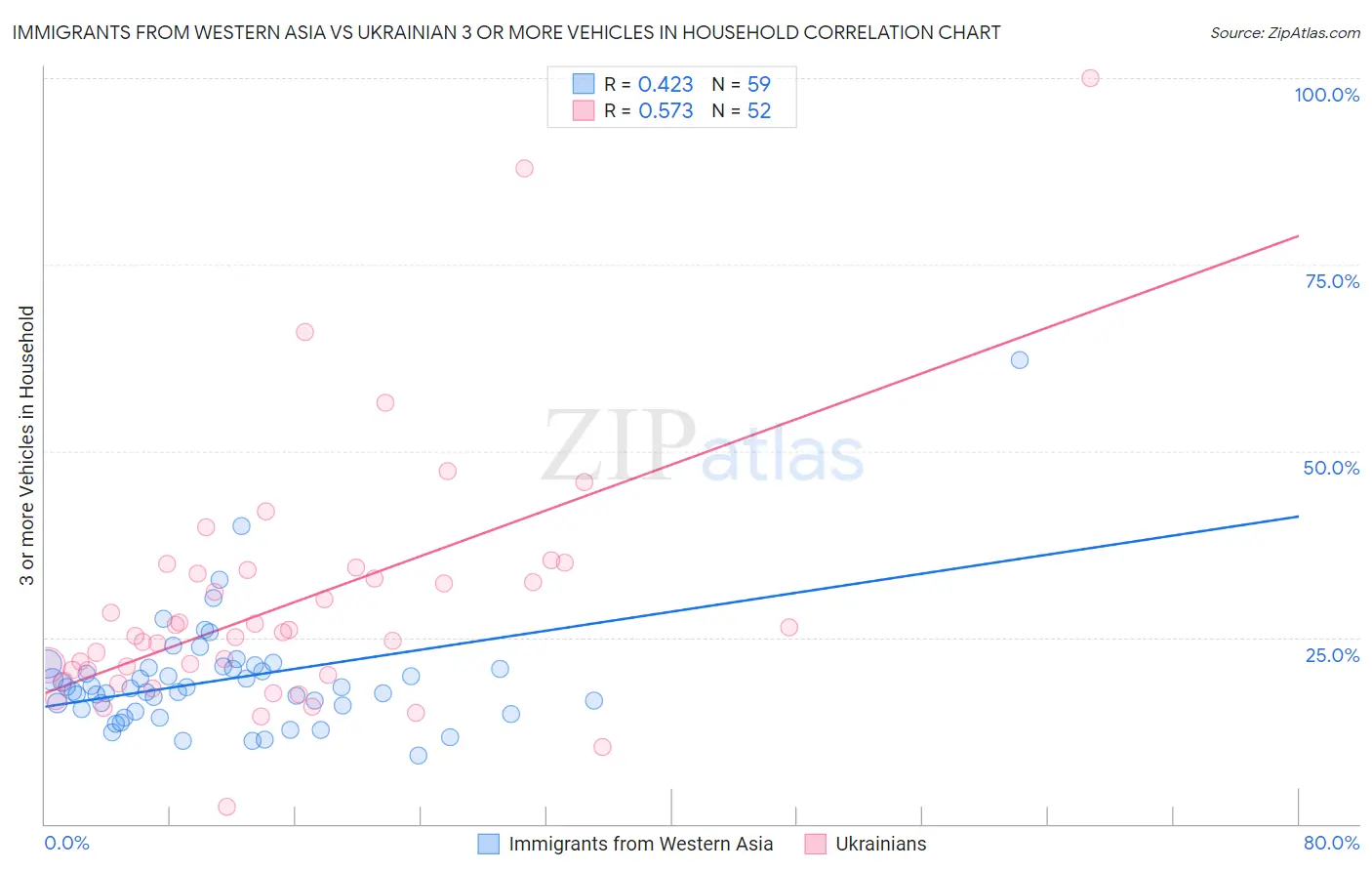 Immigrants from Western Asia vs Ukrainian 3 or more Vehicles in Household