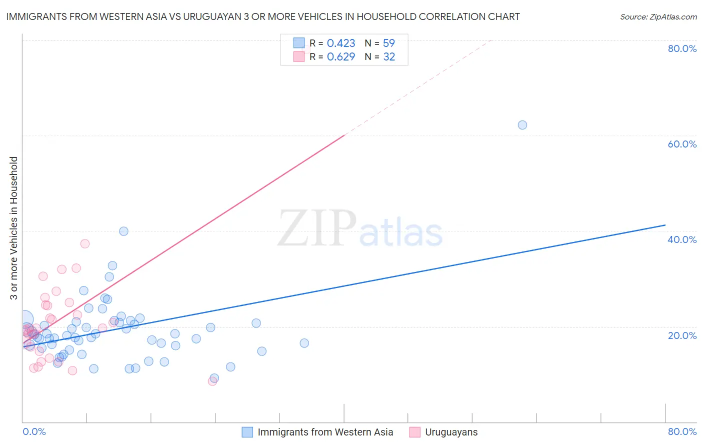 Immigrants from Western Asia vs Uruguayan 3 or more Vehicles in Household