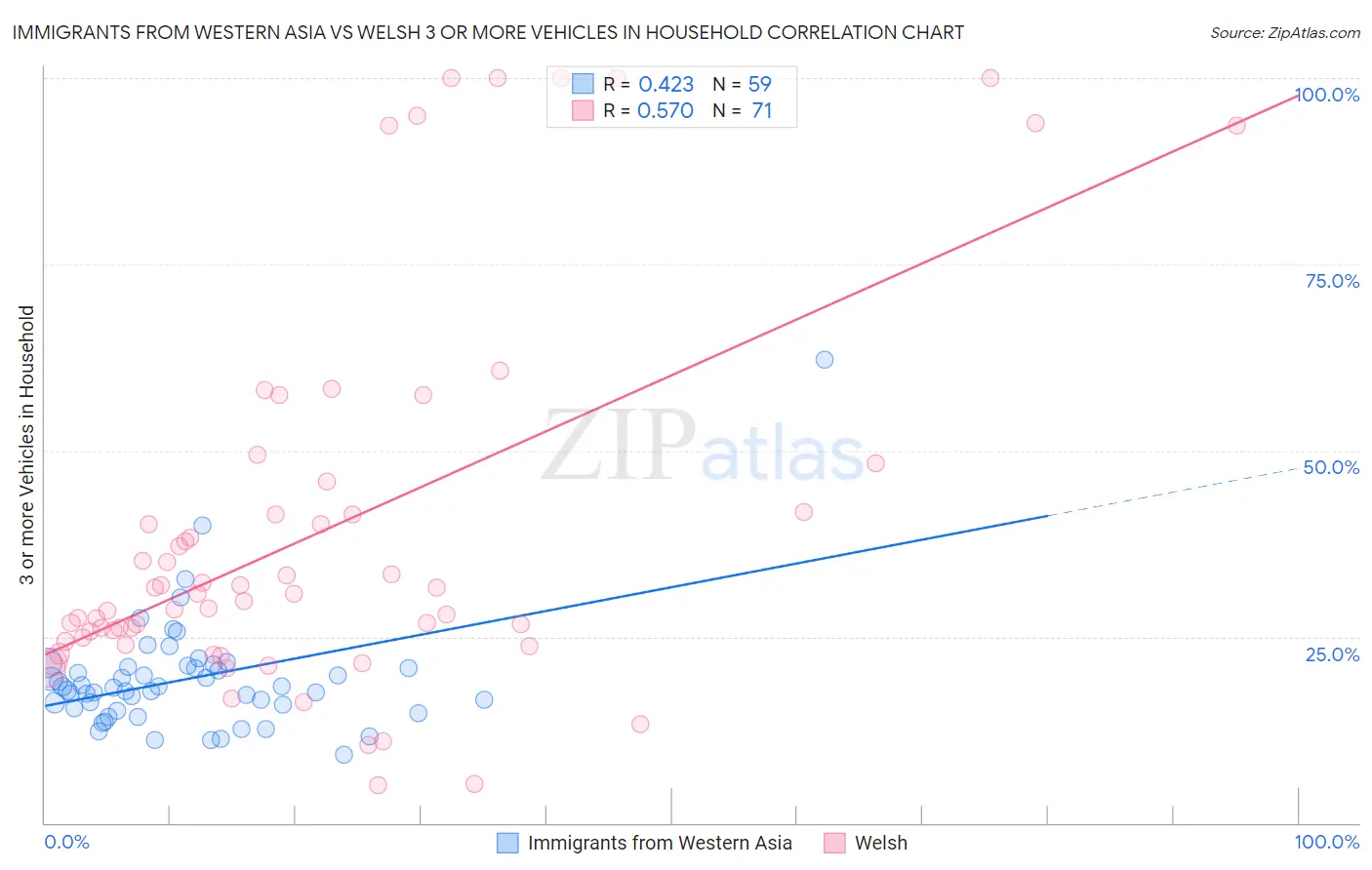 Immigrants from Western Asia vs Welsh 3 or more Vehicles in Household