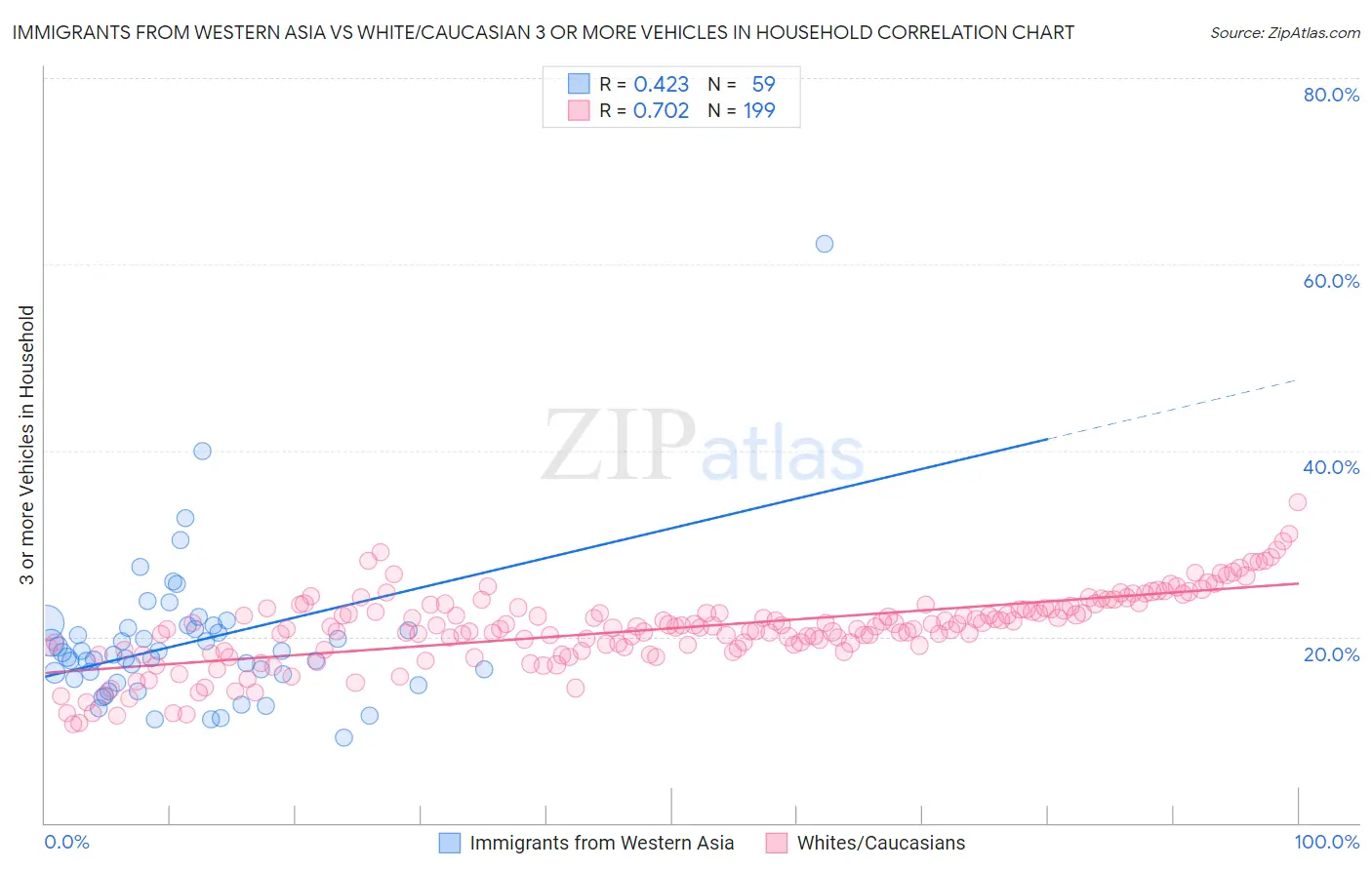 Immigrants from Western Asia vs White/Caucasian 3 or more Vehicles in Household