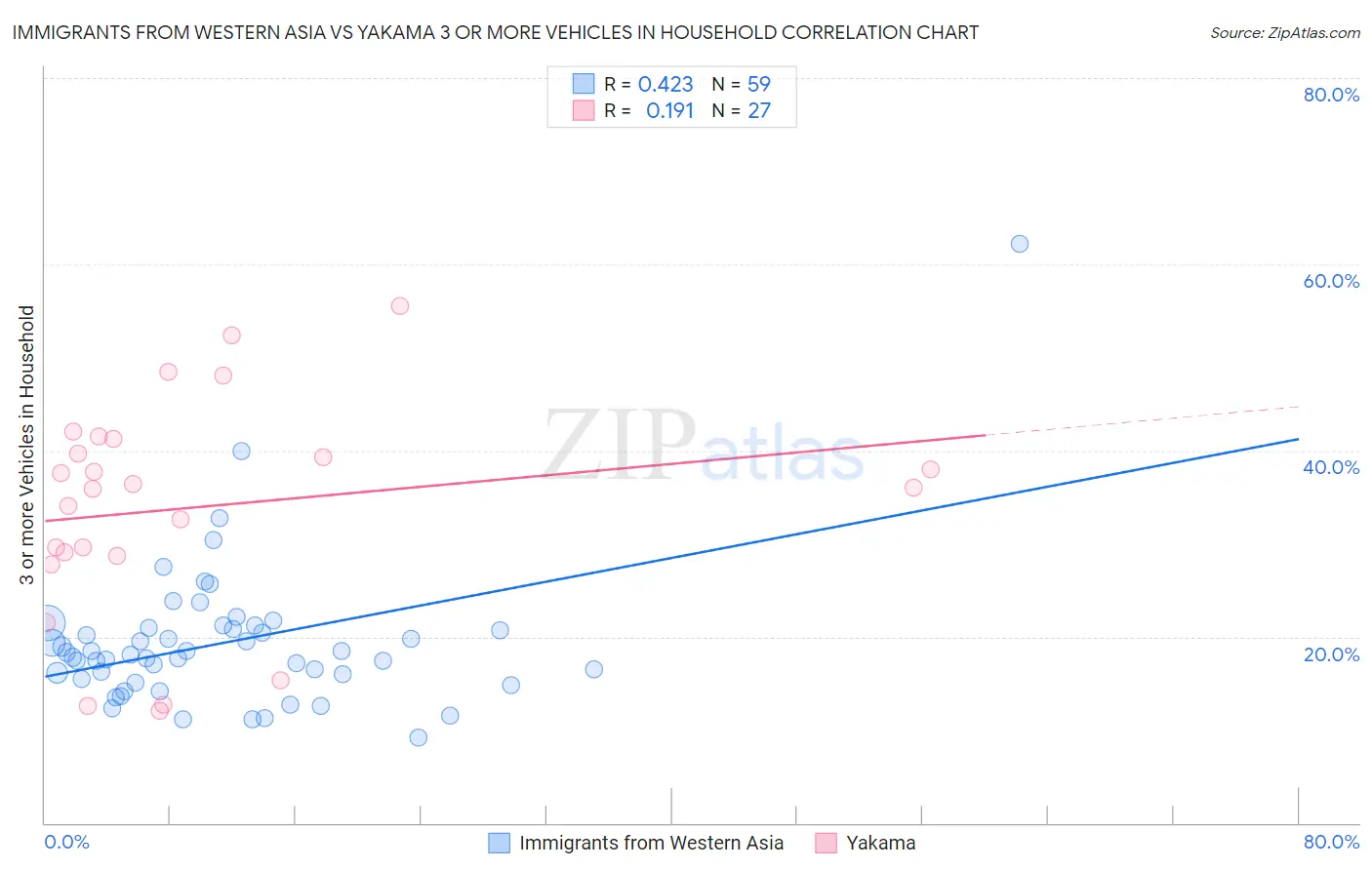 Immigrants from Western Asia vs Yakama 3 or more Vehicles in Household