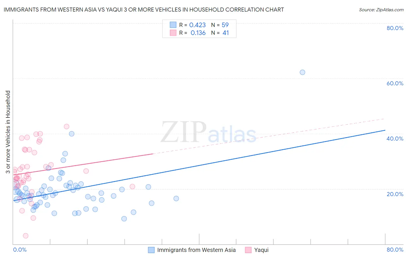 Immigrants from Western Asia vs Yaqui 3 or more Vehicles in Household