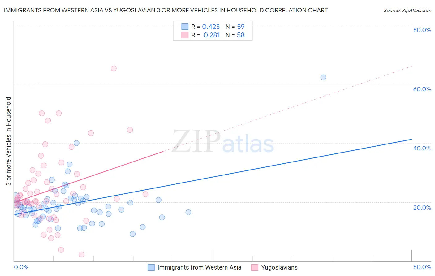 Immigrants from Western Asia vs Yugoslavian 3 or more Vehicles in Household
