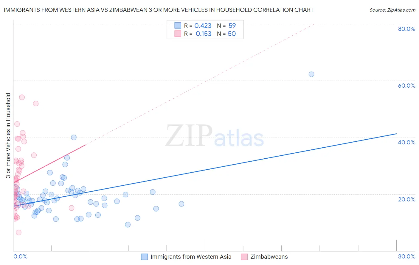 Immigrants from Western Asia vs Zimbabwean 3 or more Vehicles in Household
