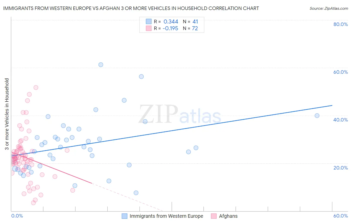 Immigrants from Western Europe vs Afghan 3 or more Vehicles in Household