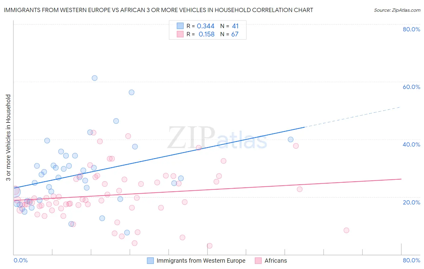 Immigrants from Western Europe vs African 3 or more Vehicles in Household