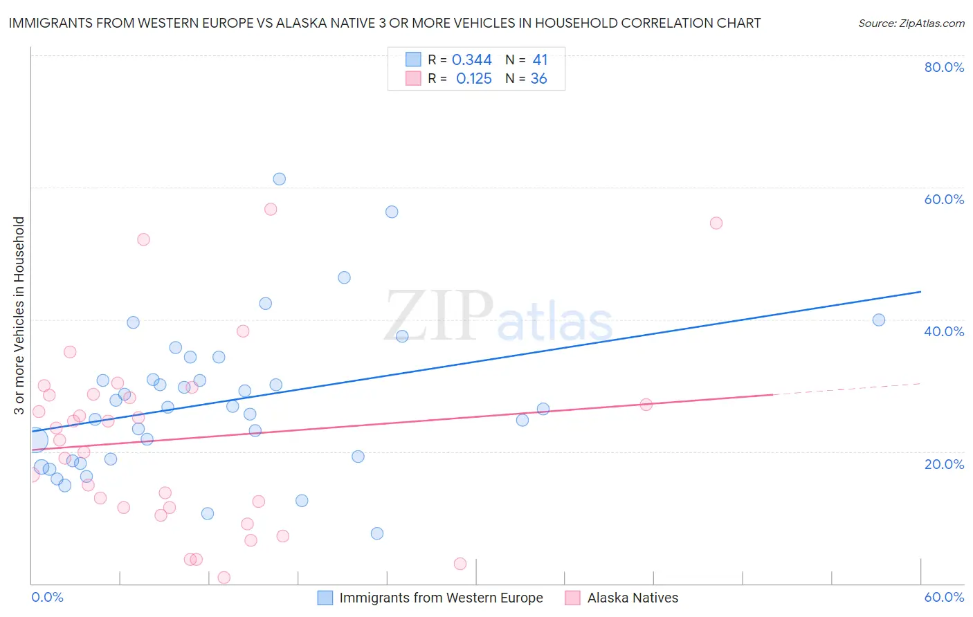 Immigrants from Western Europe vs Alaska Native 3 or more Vehicles in Household