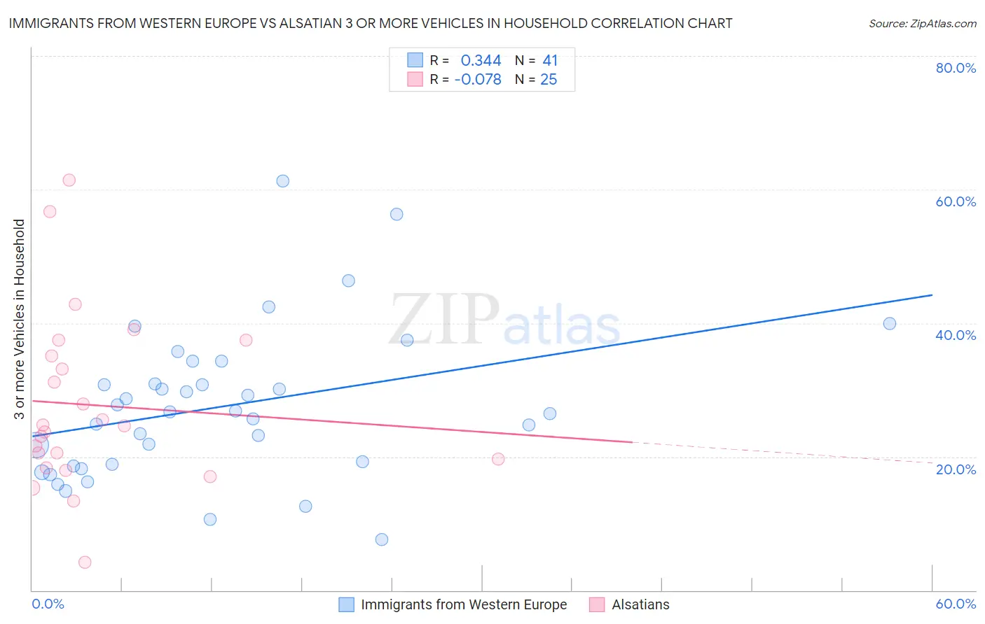 Immigrants from Western Europe vs Alsatian 3 or more Vehicles in Household