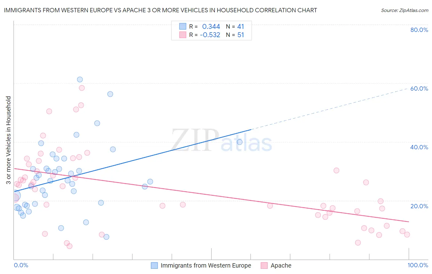 Immigrants from Western Europe vs Apache 3 or more Vehicles in Household