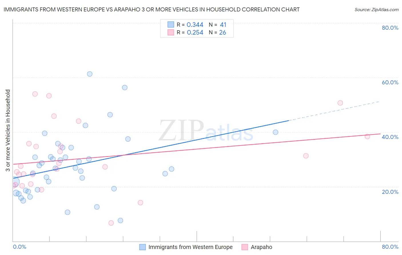 Immigrants from Western Europe vs Arapaho 3 or more Vehicles in Household