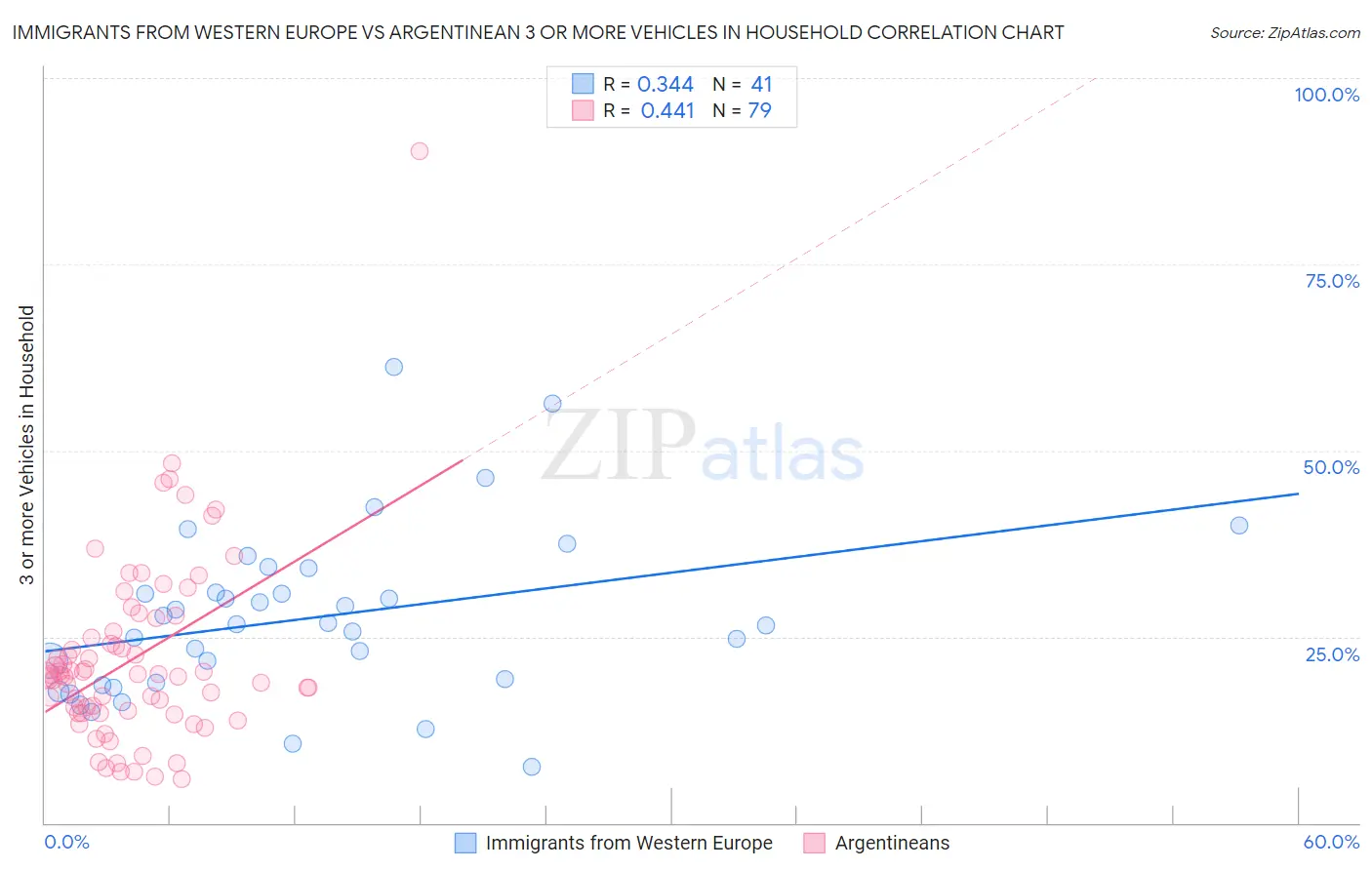 Immigrants from Western Europe vs Argentinean 3 or more Vehicles in Household