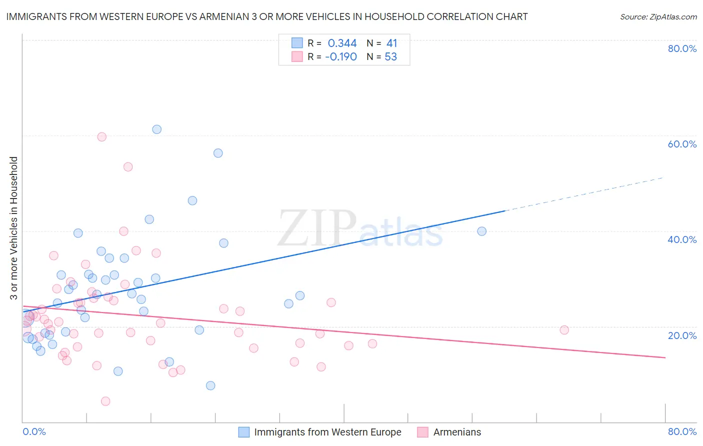 Immigrants from Western Europe vs Armenian 3 or more Vehicles in Household