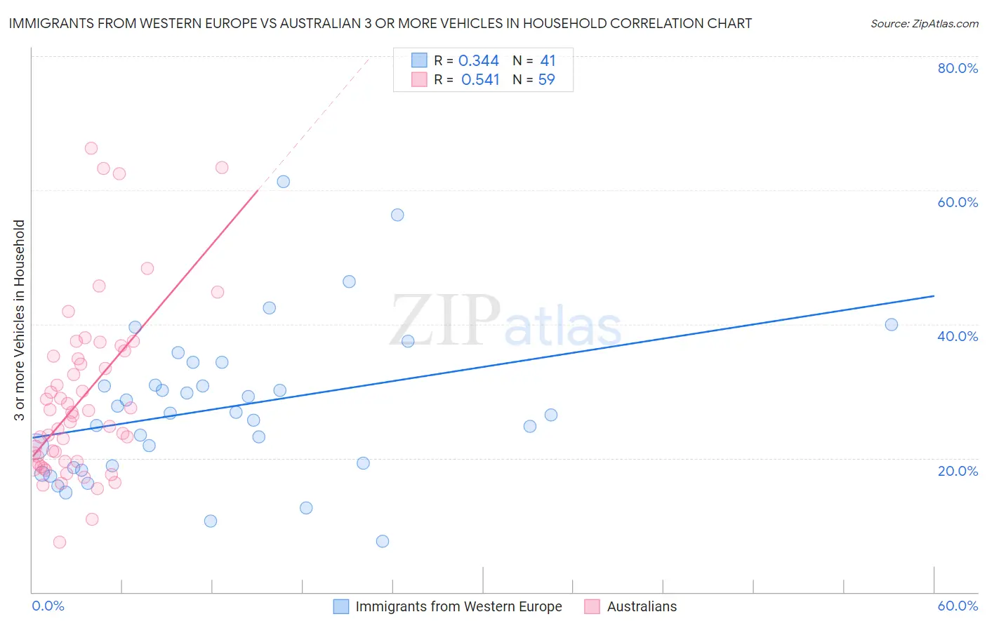 Immigrants from Western Europe vs Australian 3 or more Vehicles in Household