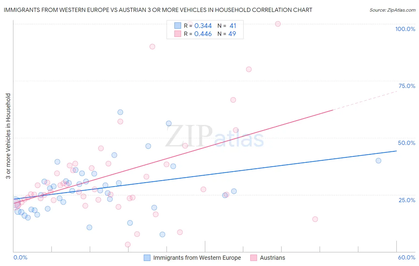 Immigrants from Western Europe vs Austrian 3 or more Vehicles in Household