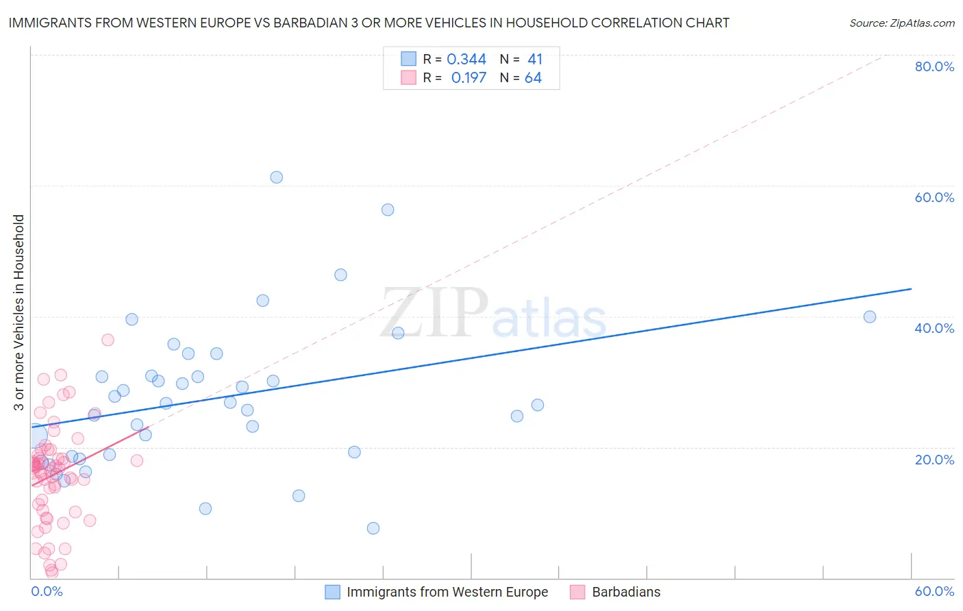 Immigrants from Western Europe vs Barbadian 3 or more Vehicles in Household