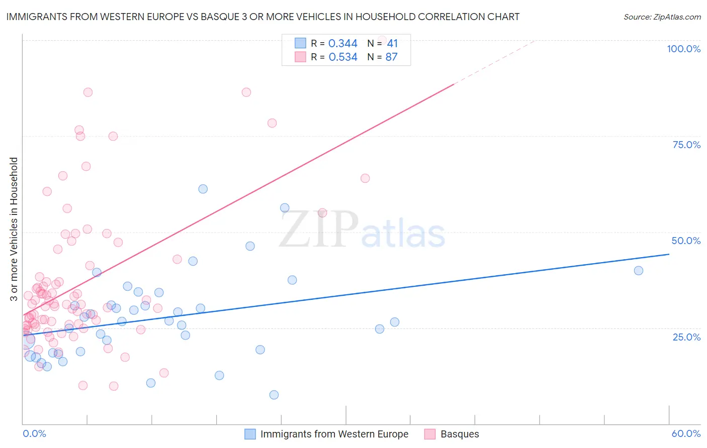 Immigrants from Western Europe vs Basque 3 or more Vehicles in Household