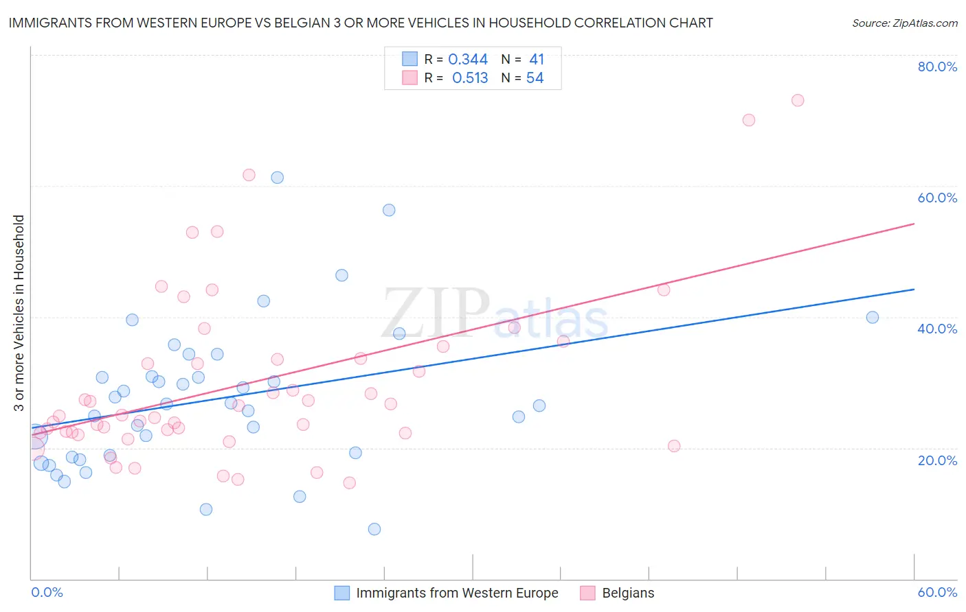 Immigrants from Western Europe vs Belgian 3 or more Vehicles in Household
