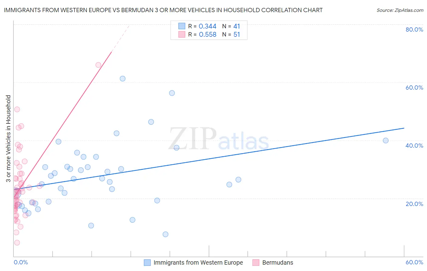 Immigrants from Western Europe vs Bermudan 3 or more Vehicles in Household