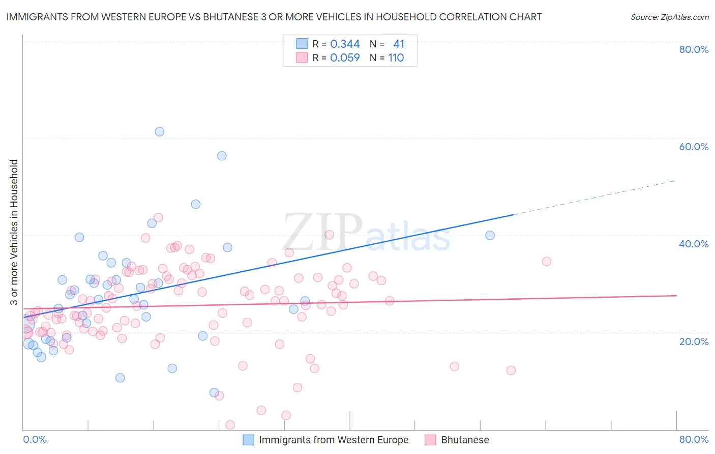 Immigrants from Western Europe vs Bhutanese 3 or more Vehicles in Household