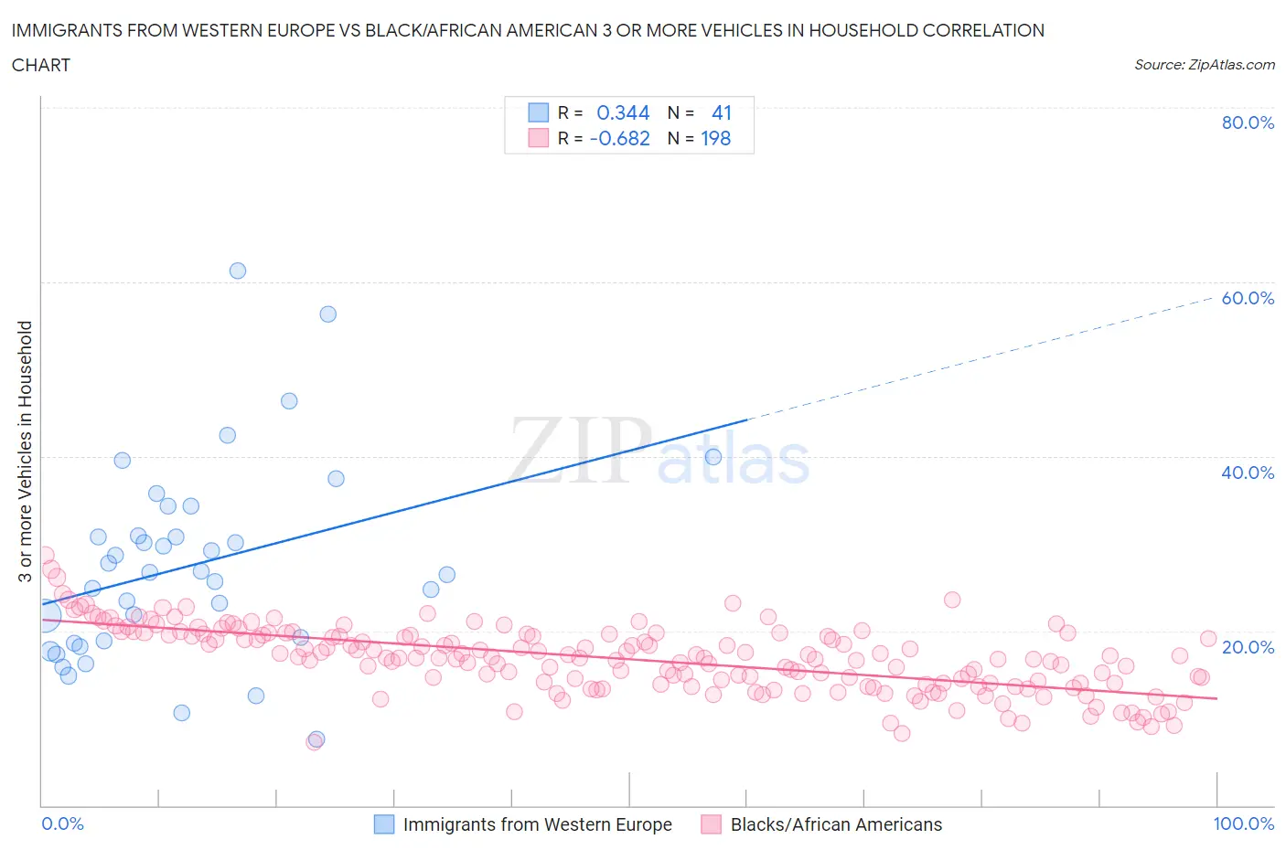 Immigrants from Western Europe vs Black/African American 3 or more Vehicles in Household