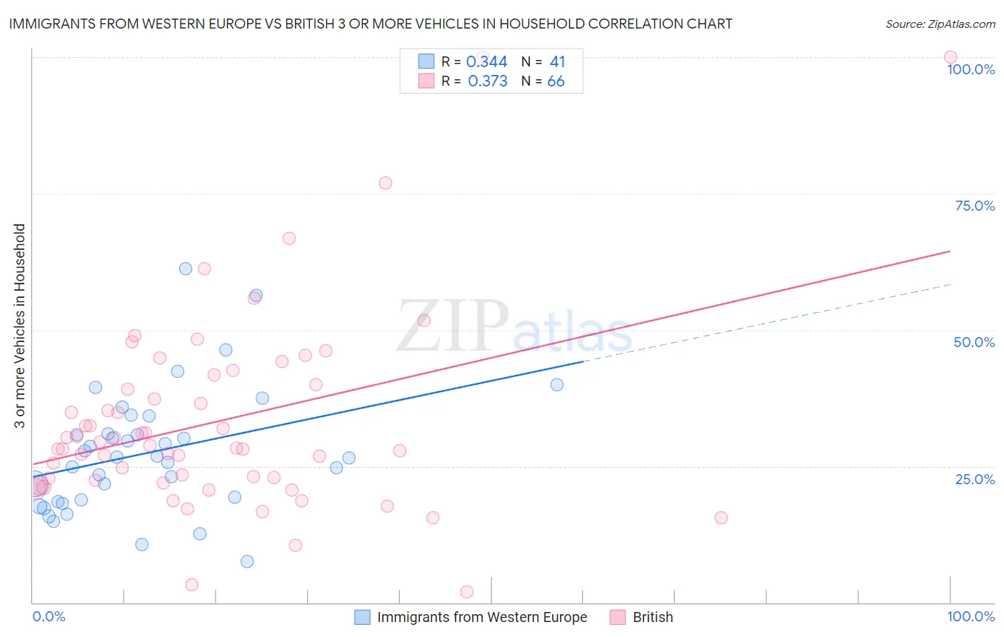 Immigrants from Western Europe vs British 3 or more Vehicles in Household