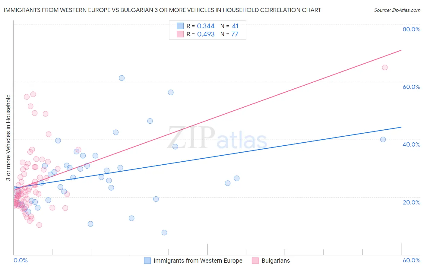 Immigrants from Western Europe vs Bulgarian 3 or more Vehicles in Household