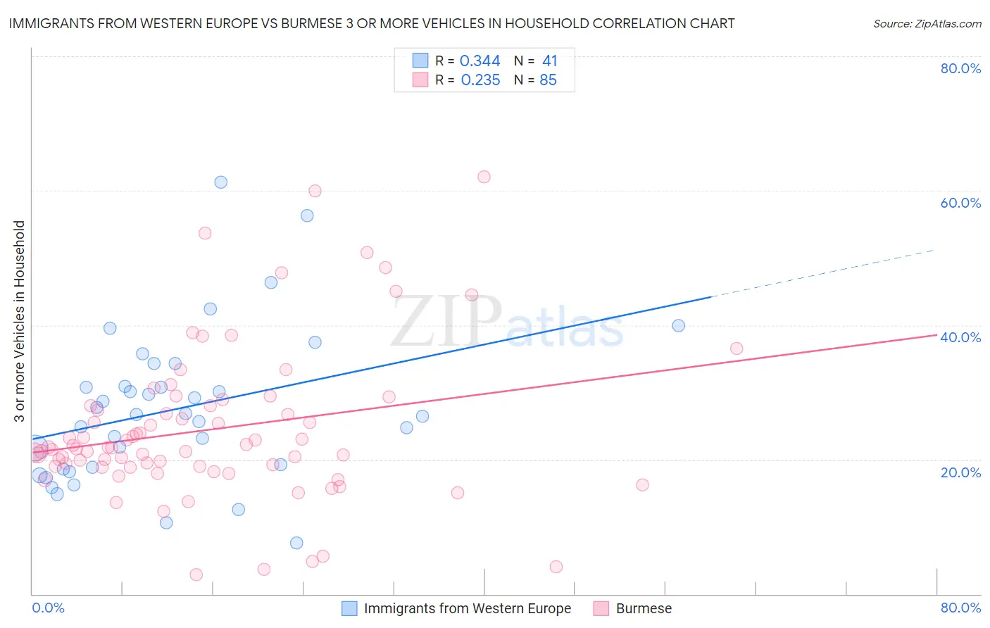 Immigrants from Western Europe vs Burmese 3 or more Vehicles in Household