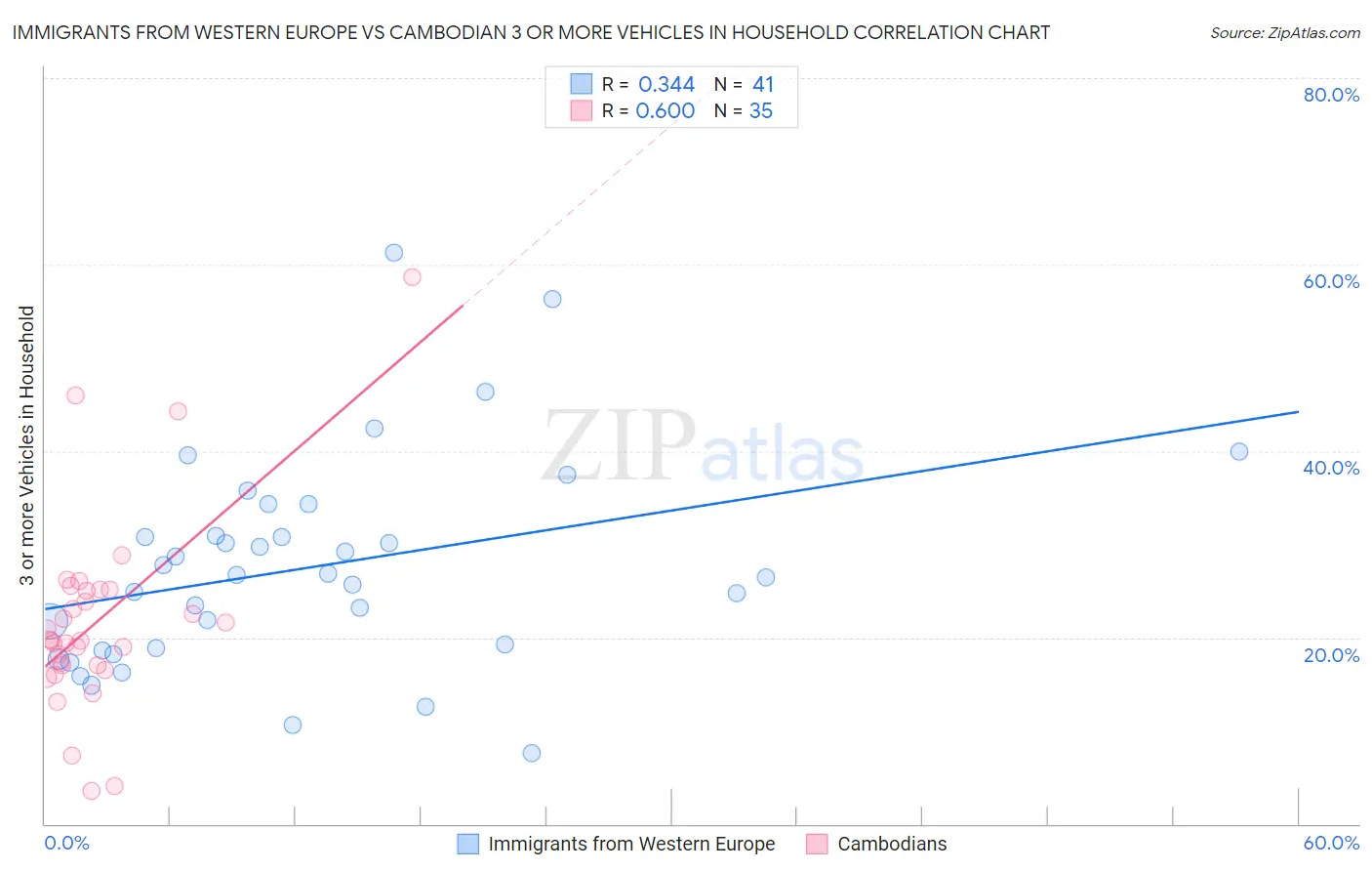 Immigrants from Western Europe vs Cambodian 3 or more Vehicles in Household