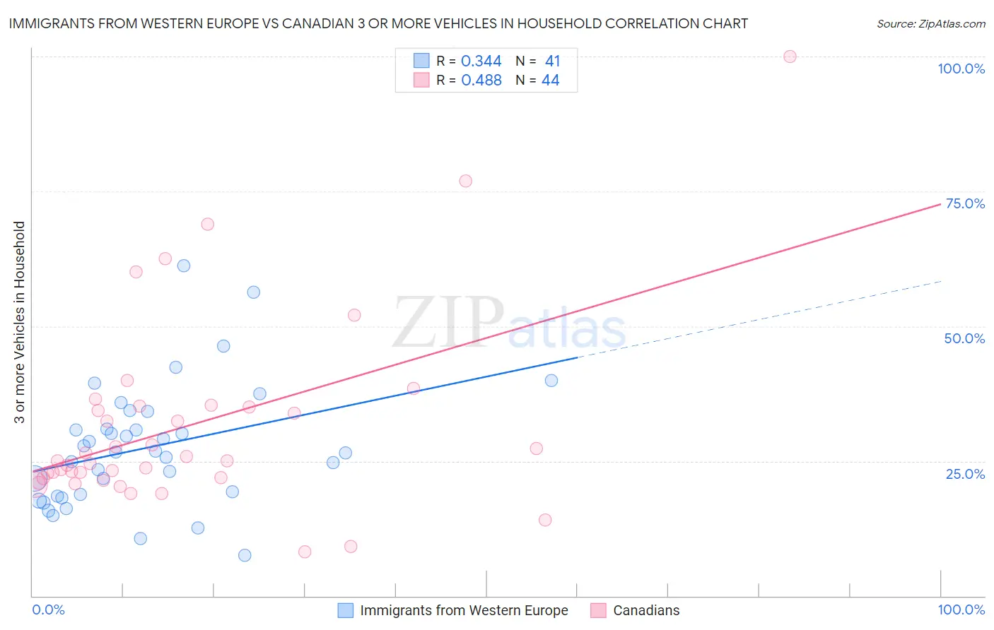 Immigrants from Western Europe vs Canadian 3 or more Vehicles in Household