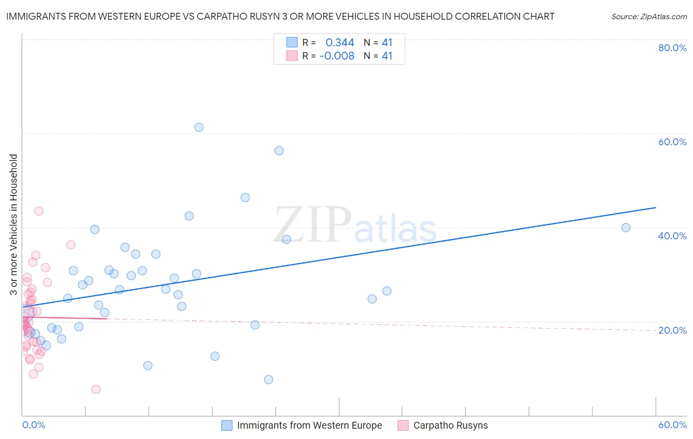 Immigrants from Western Europe vs Carpatho Rusyn 3 or more Vehicles in Household