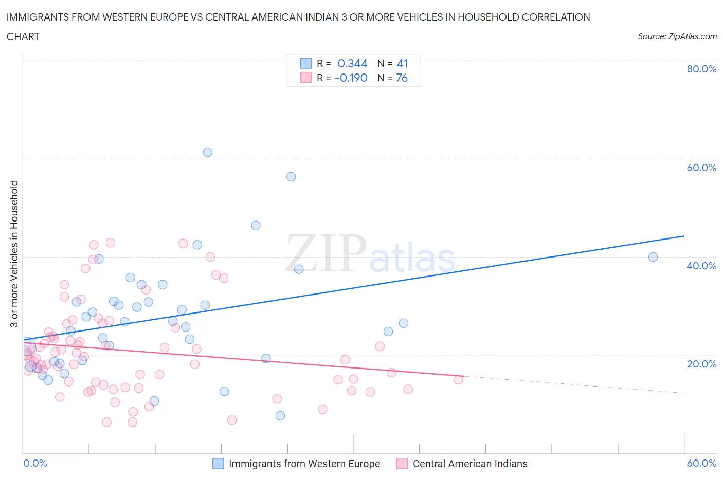 Immigrants from Western Europe vs Central American Indian 3 or more Vehicles in Household