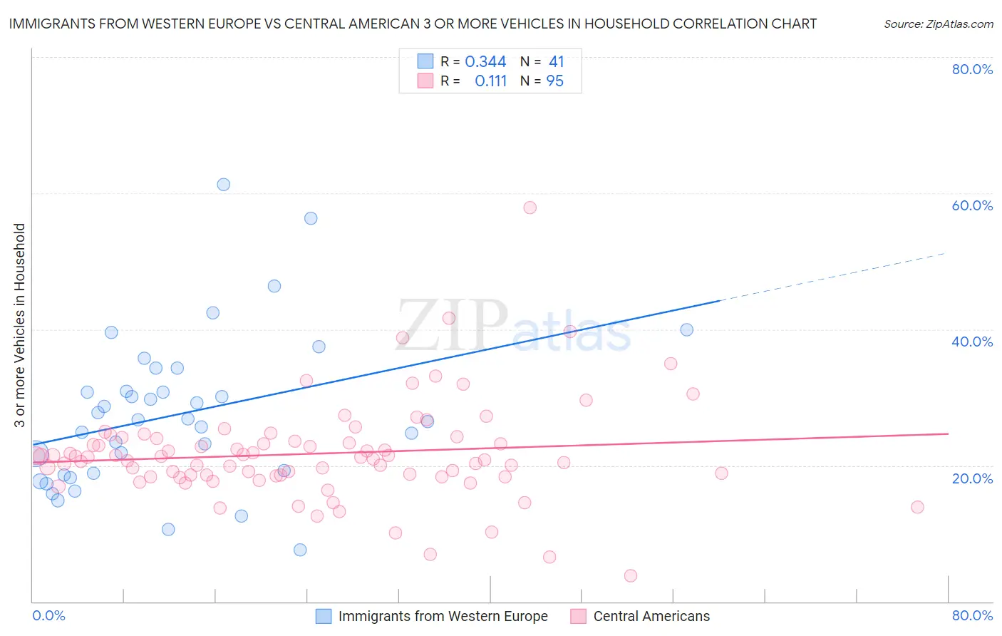 Immigrants from Western Europe vs Central American 3 or more Vehicles in Household