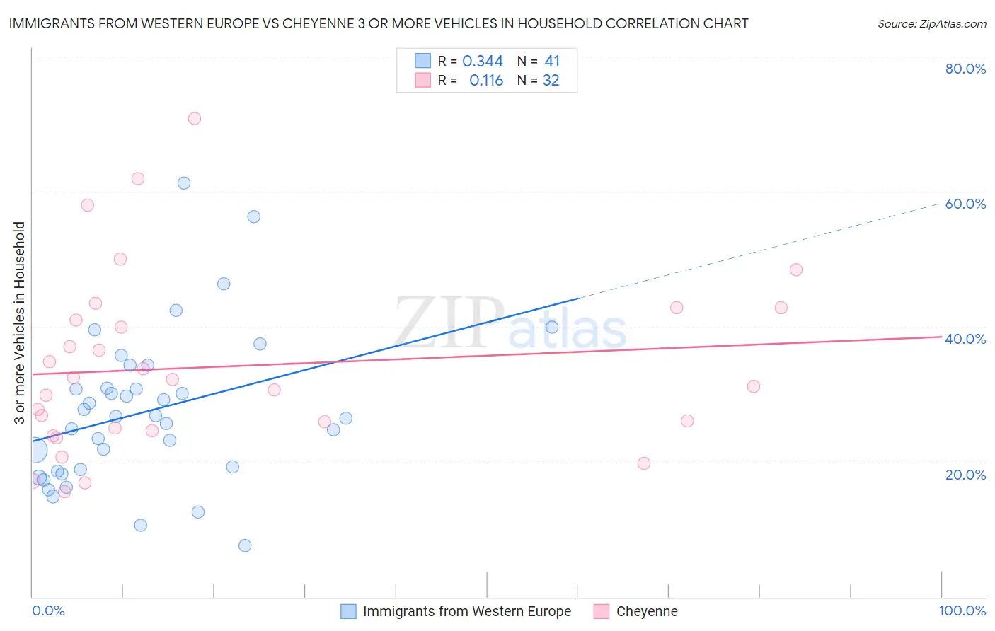 Immigrants from Western Europe vs Cheyenne 3 or more Vehicles in Household