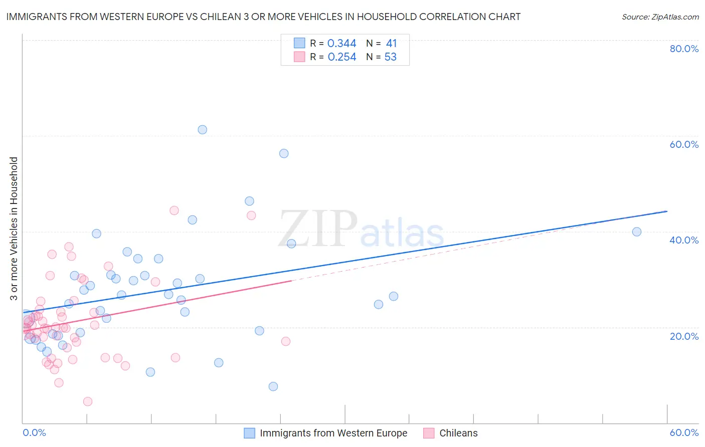 Immigrants from Western Europe vs Chilean 3 or more Vehicles in Household