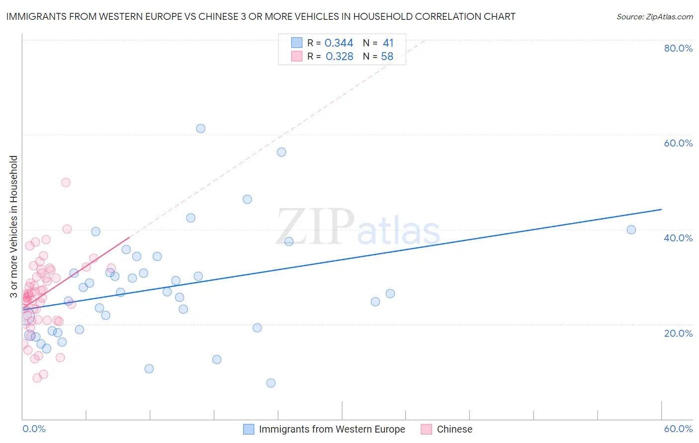 Immigrants from Western Europe vs Chinese 3 or more Vehicles in Household
