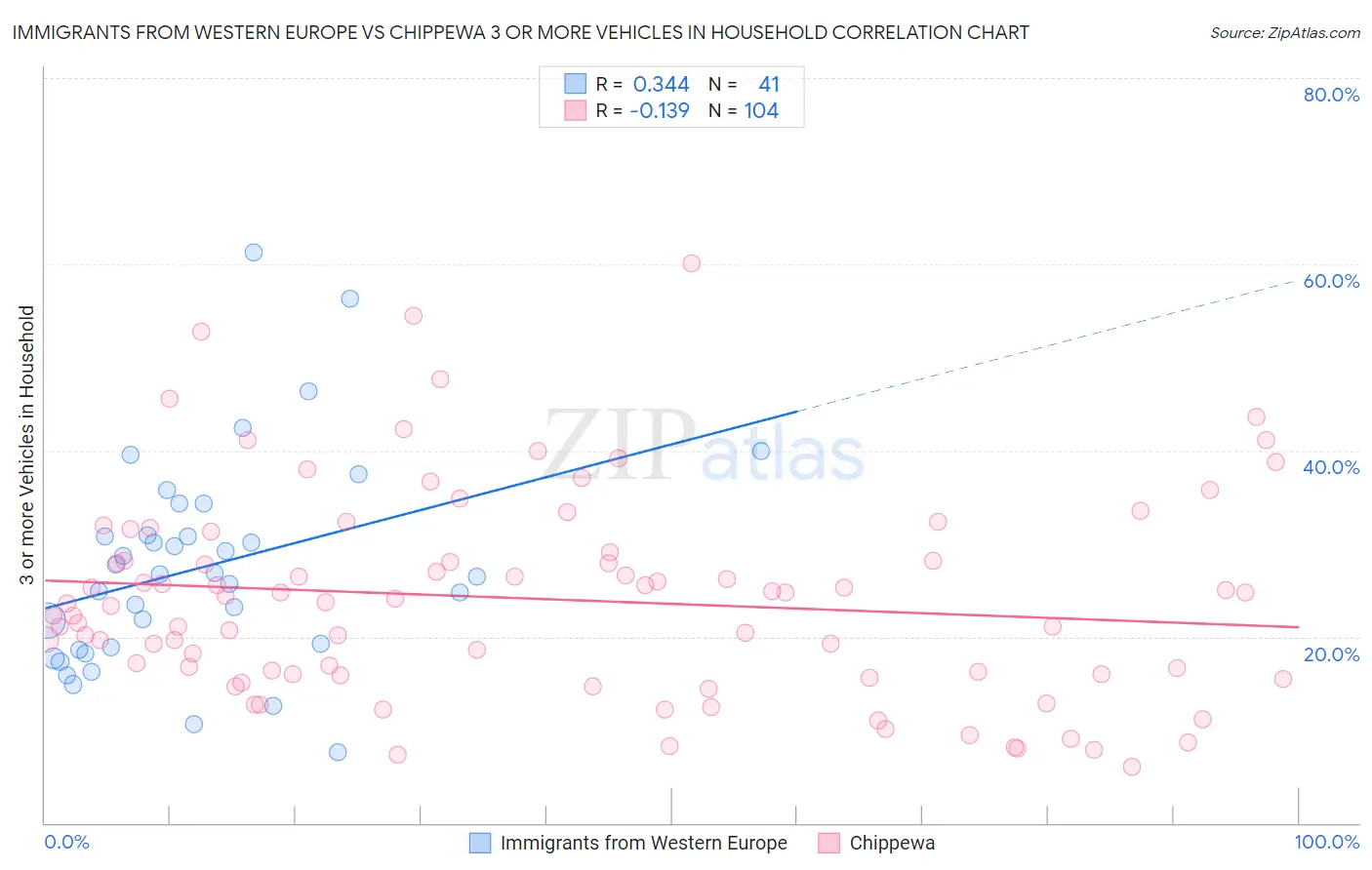 Immigrants from Western Europe vs Chippewa 3 or more Vehicles in Household