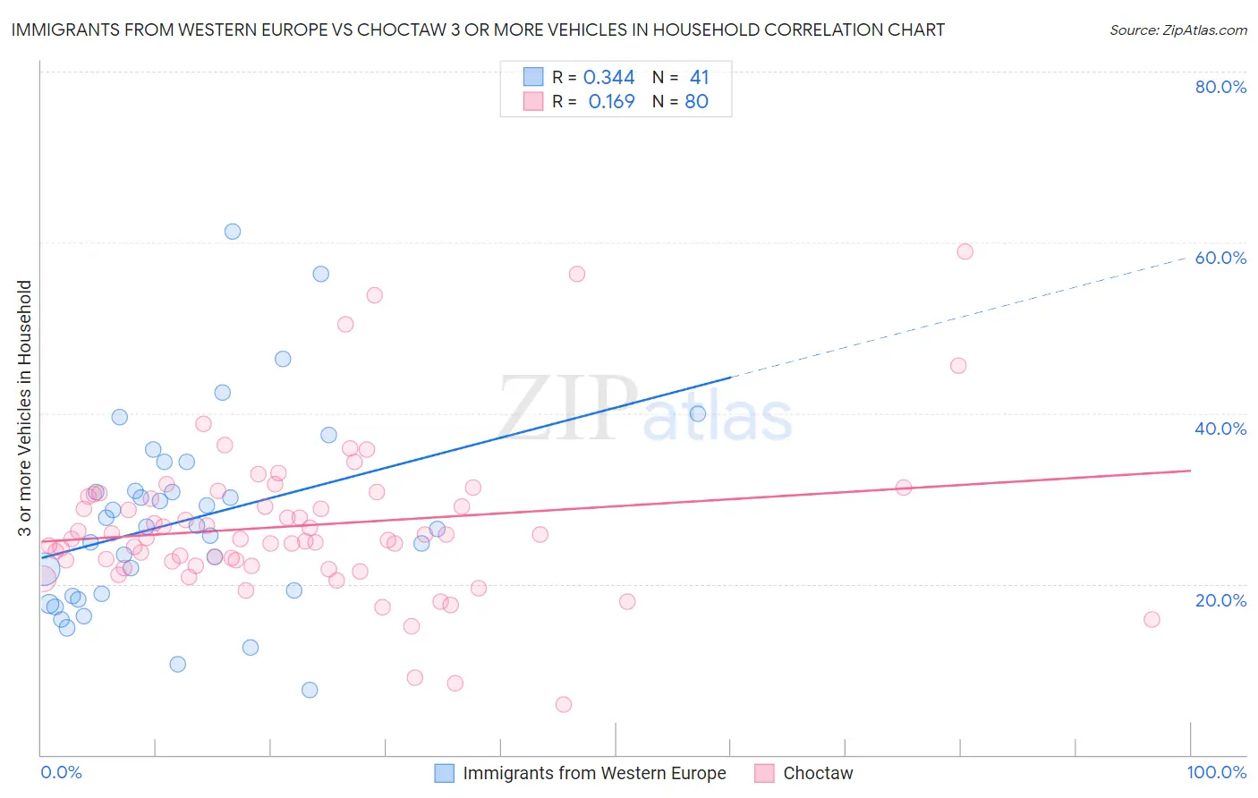 Immigrants from Western Europe vs Choctaw 3 or more Vehicles in Household