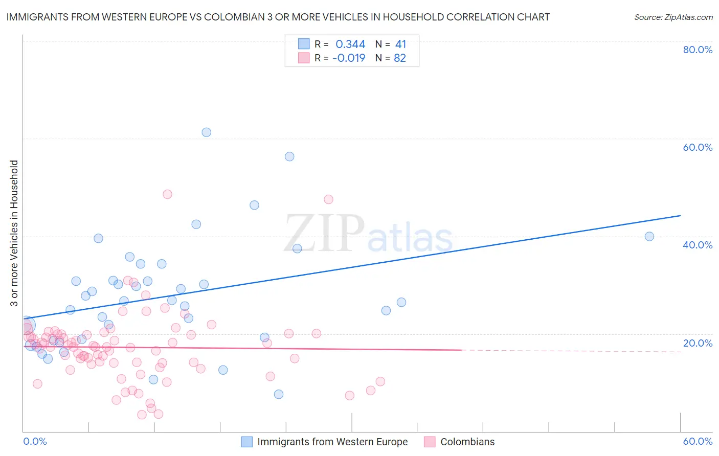 Immigrants from Western Europe vs Colombian 3 or more Vehicles in Household