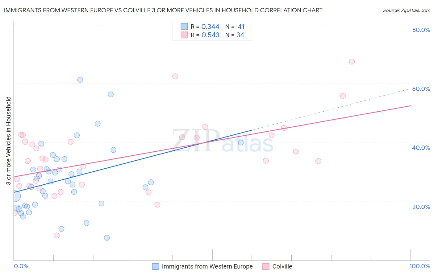Immigrants from Western Europe vs Colville 3 or more Vehicles in Household
