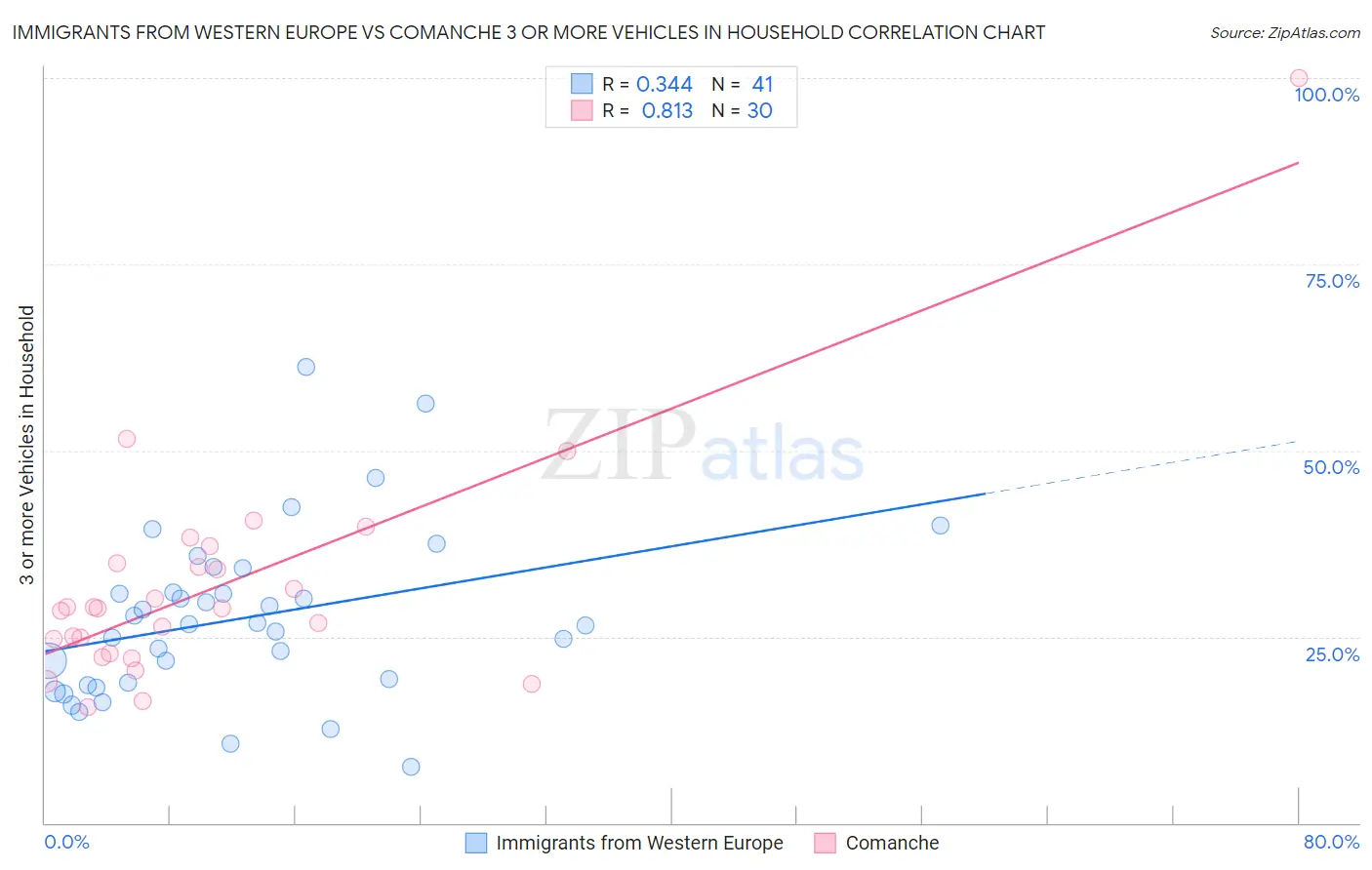 Immigrants from Western Europe vs Comanche 3 or more Vehicles in Household