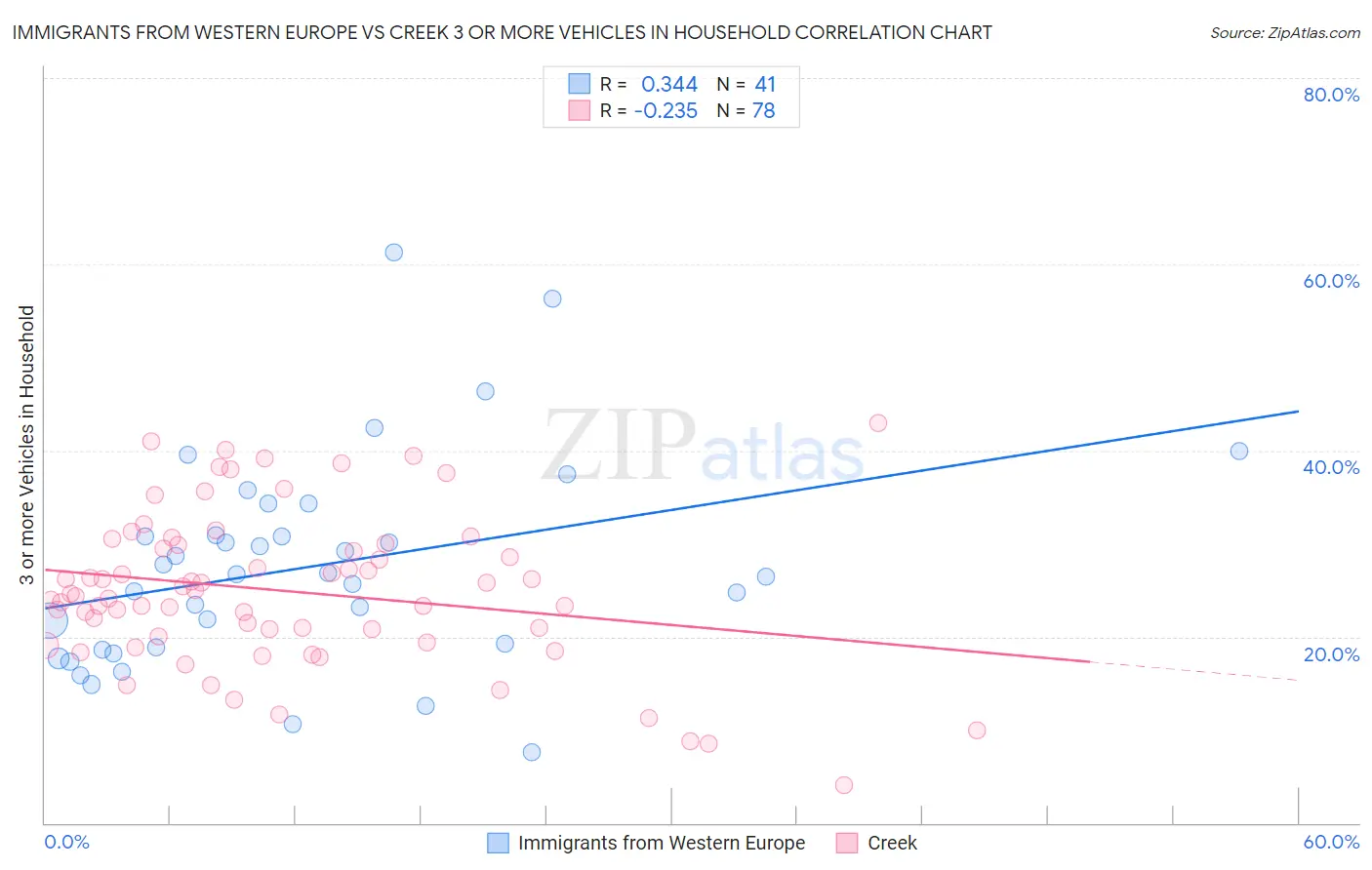 Immigrants from Western Europe vs Creek 3 or more Vehicles in Household