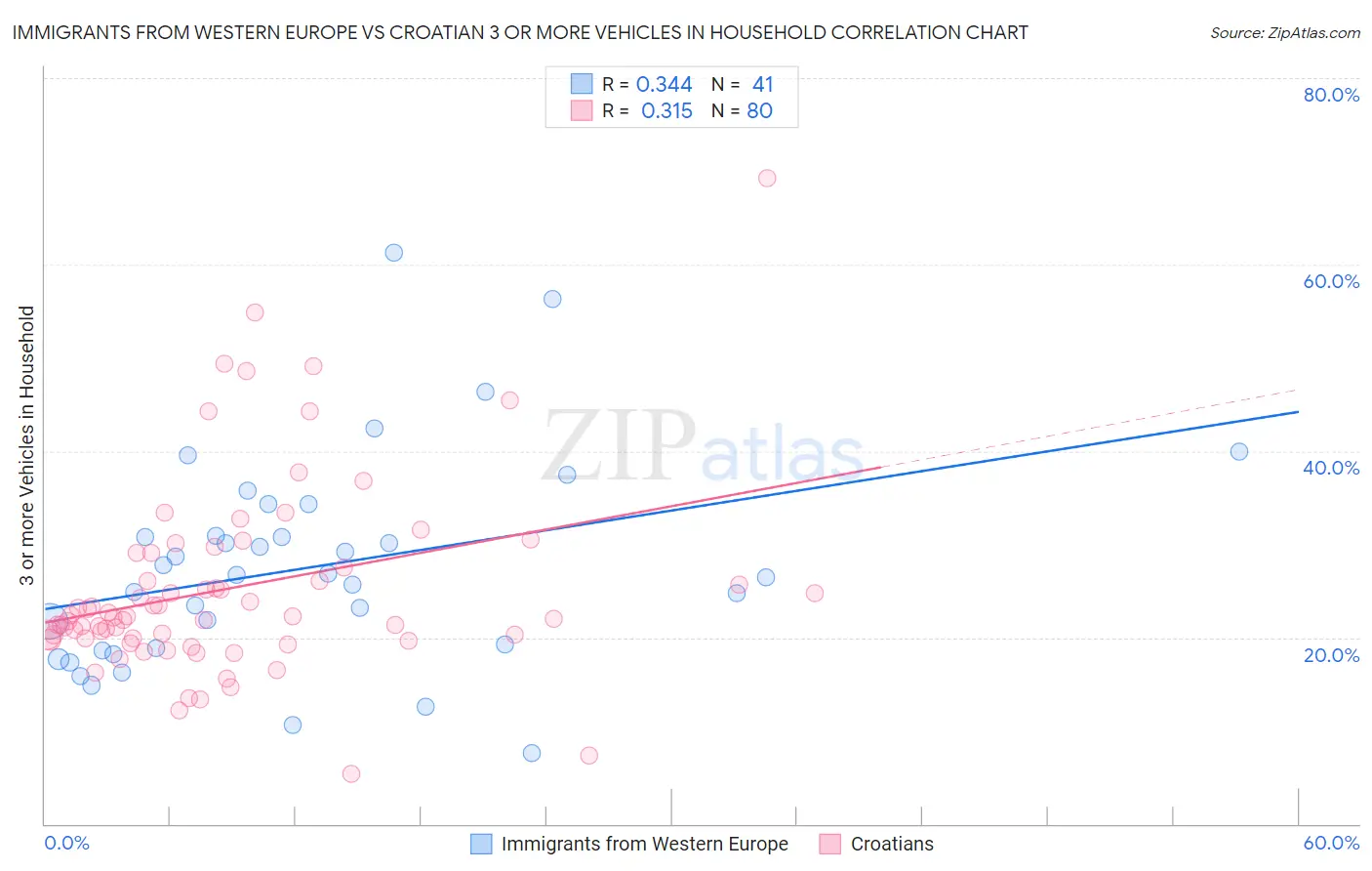 Immigrants from Western Europe vs Croatian 3 or more Vehicles in Household