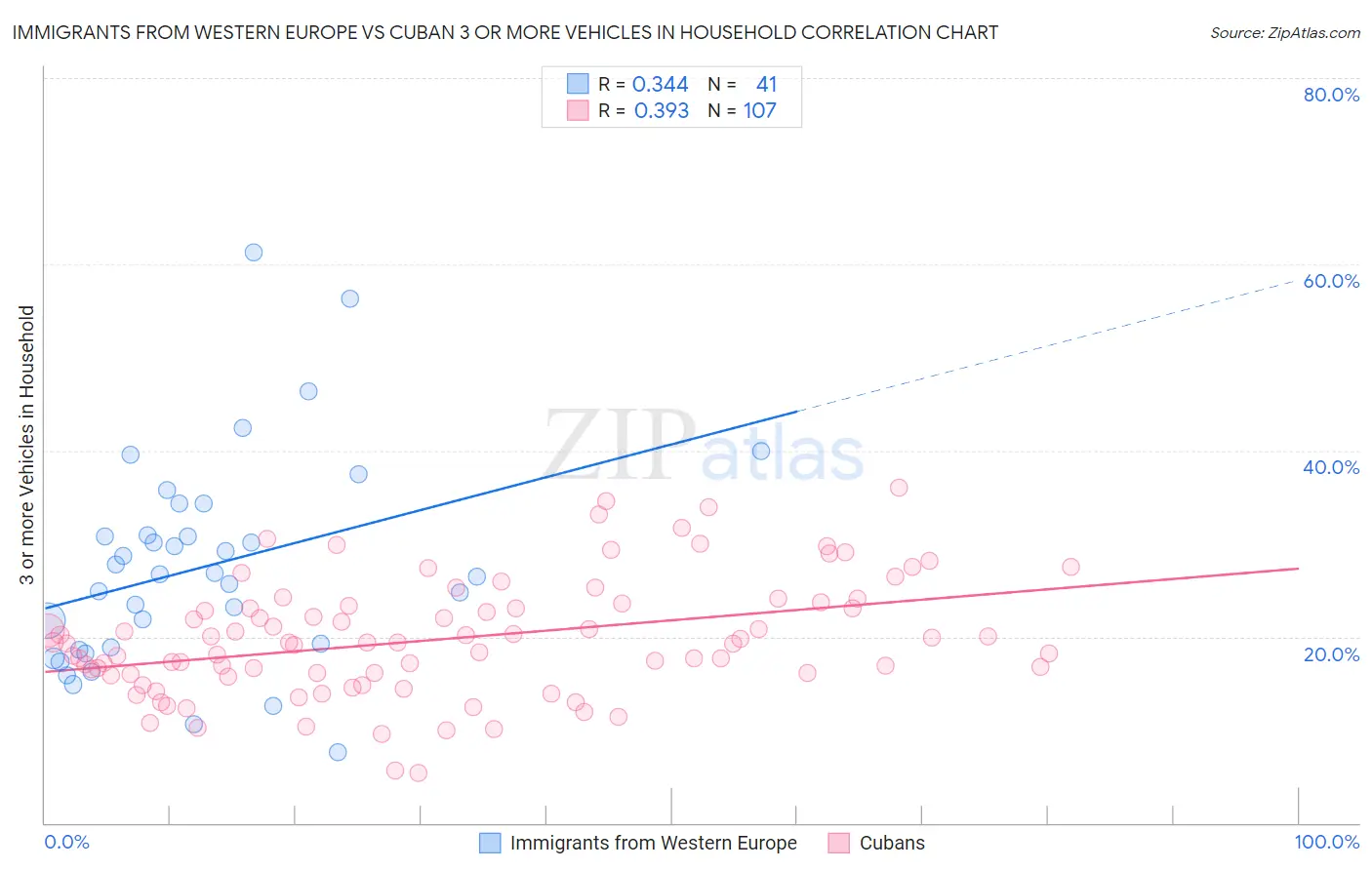 Immigrants from Western Europe vs Cuban 3 or more Vehicles in Household