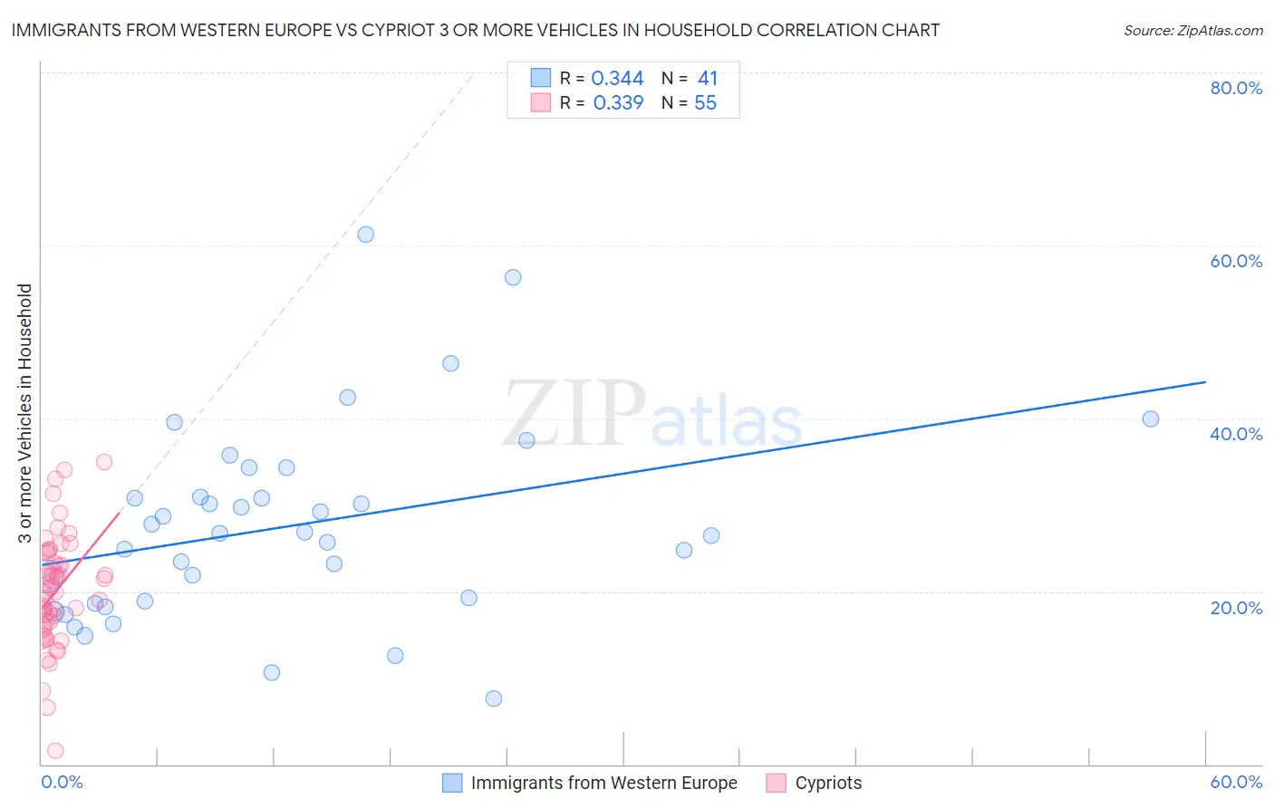 Immigrants from Western Europe vs Cypriot 3 or more Vehicles in Household