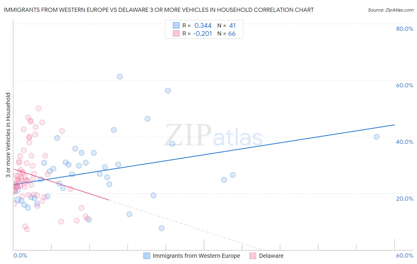 Immigrants from Western Europe vs Delaware 3 or more Vehicles in Household