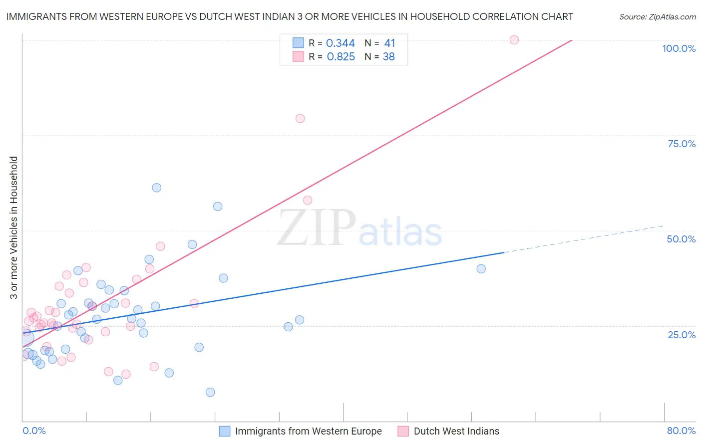 Immigrants from Western Europe vs Dutch West Indian 3 or more Vehicles in Household