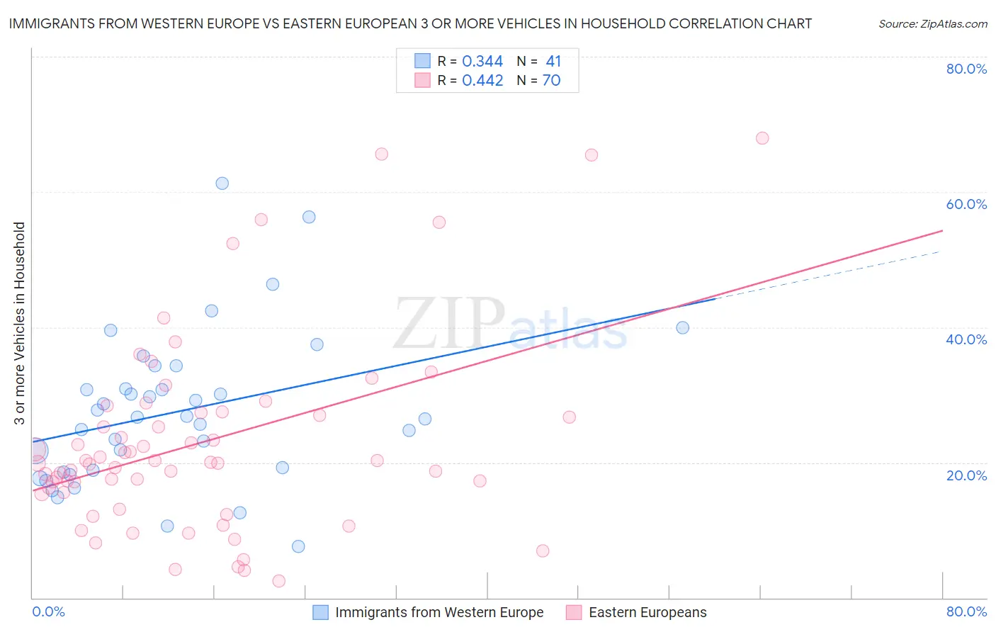 Immigrants from Western Europe vs Eastern European 3 or more Vehicles in Household