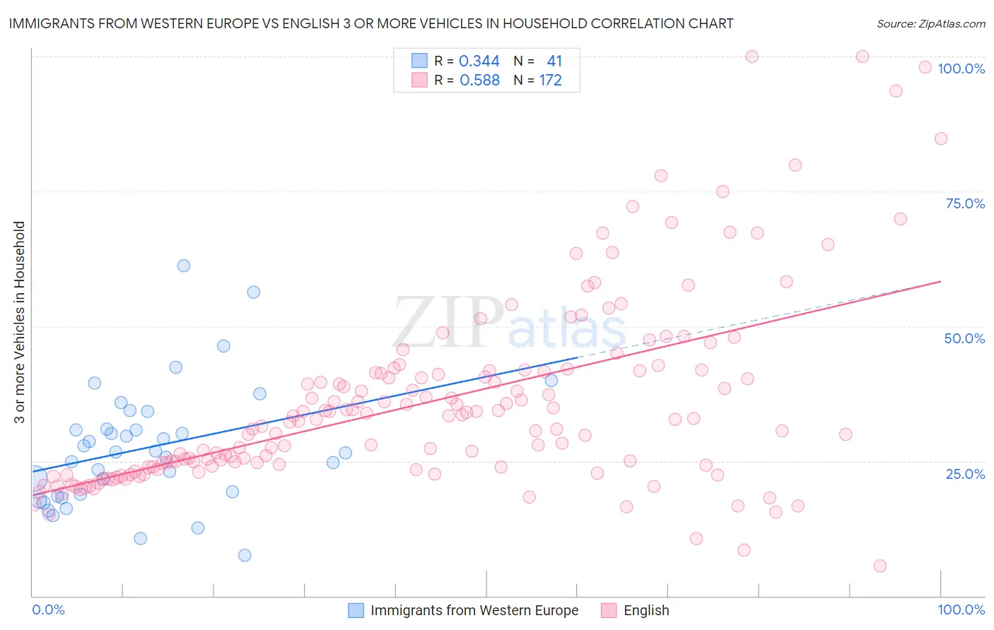 Immigrants from Western Europe vs English 3 or more Vehicles in Household