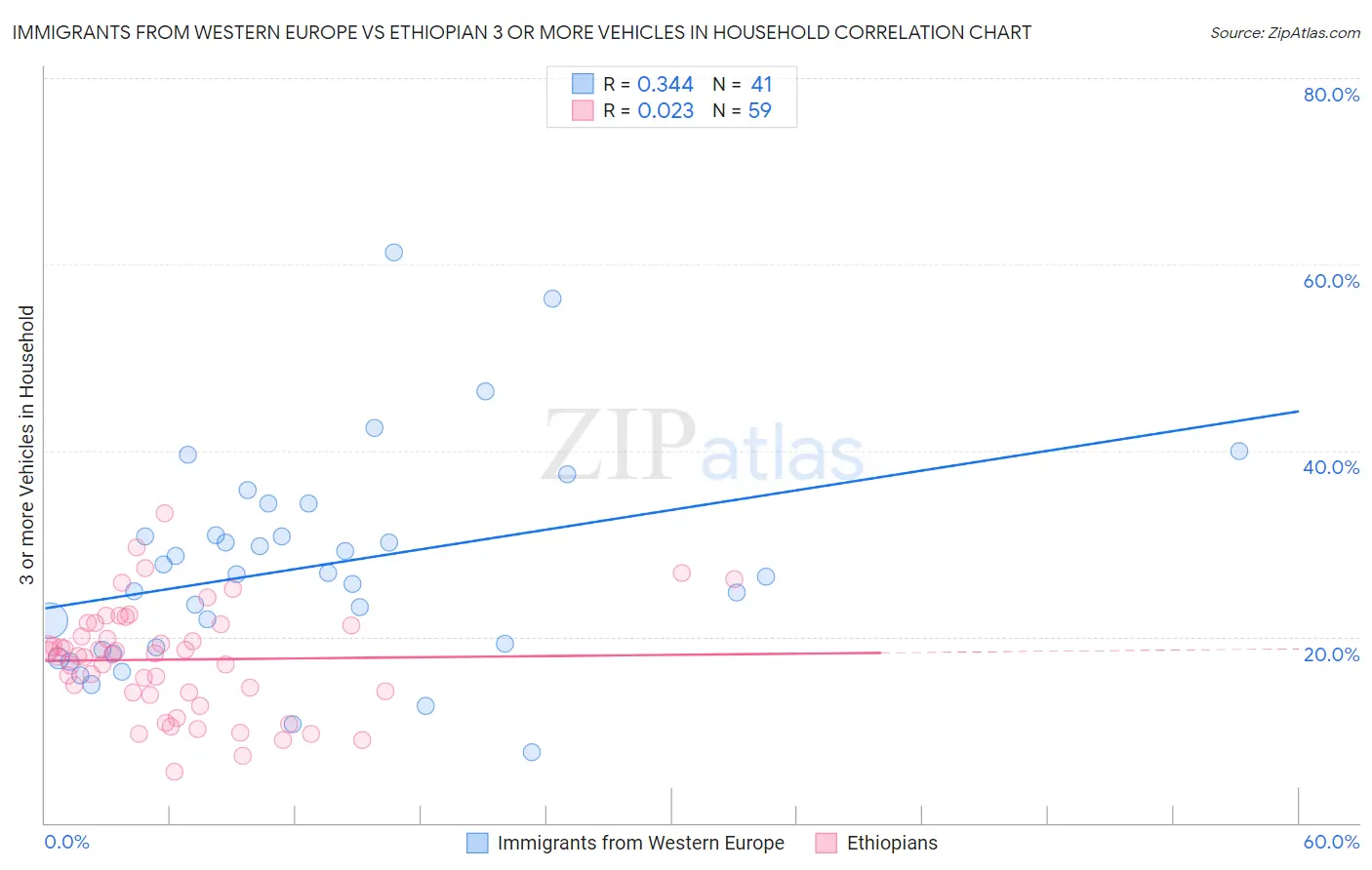 Immigrants from Western Europe vs Ethiopian 3 or more Vehicles in Household