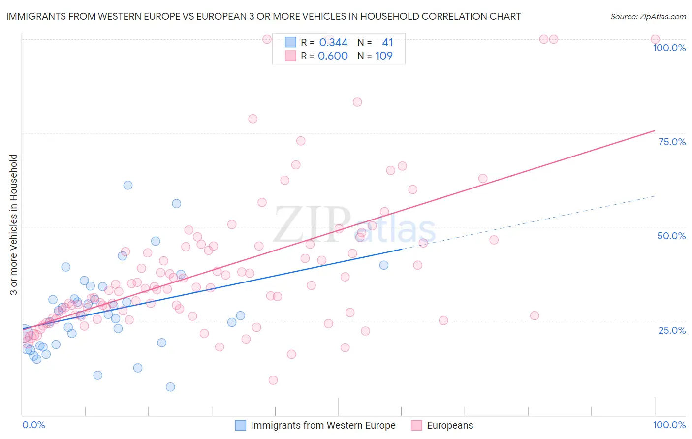 Immigrants from Western Europe vs European 3 or more Vehicles in Household